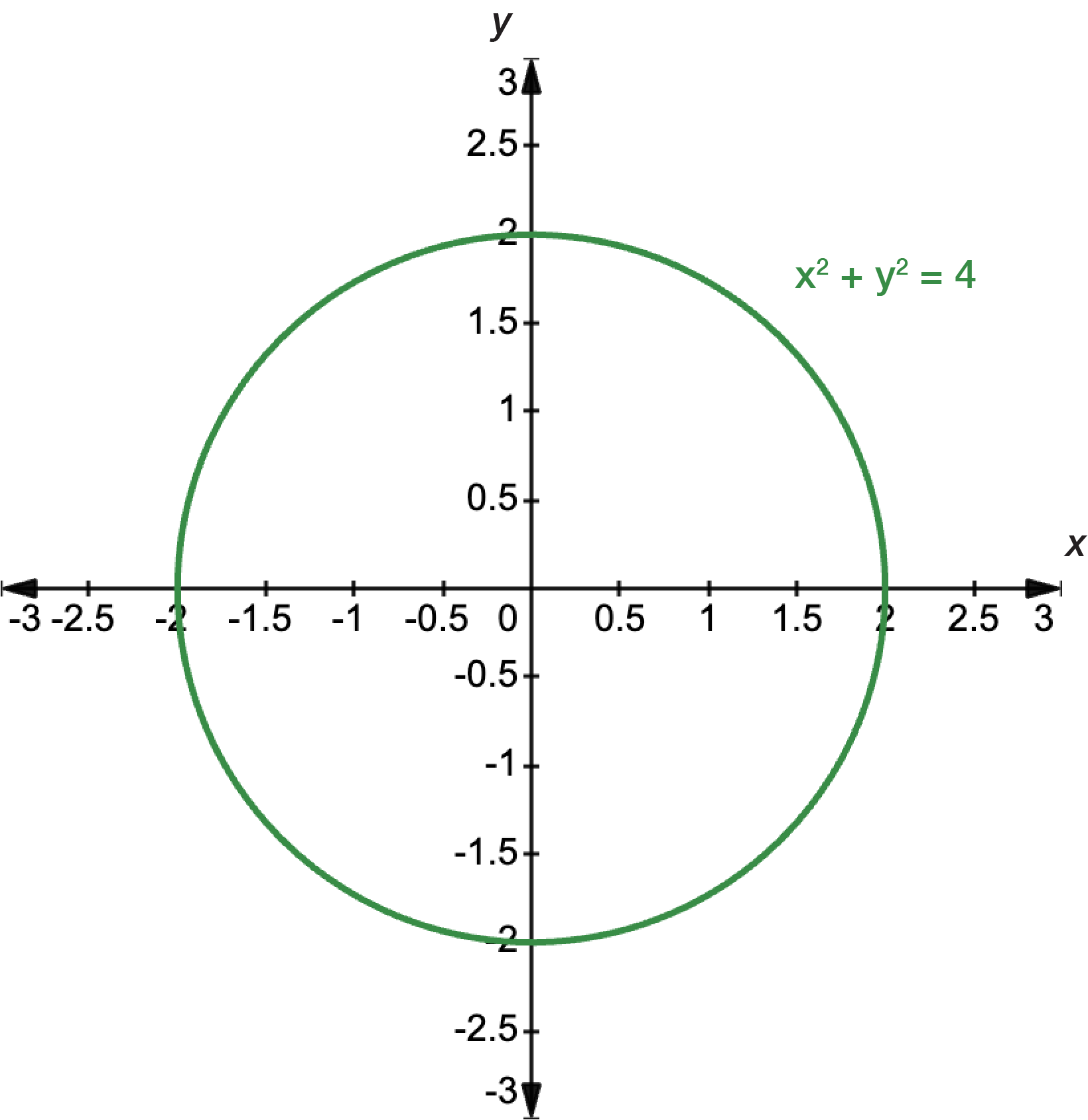 Graph of a circle of equation x squared plus y squared equals 4